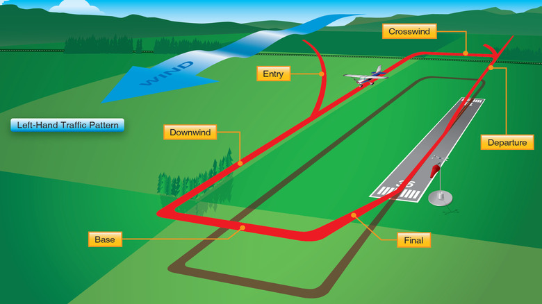 An image illustration the standard traffic pattern