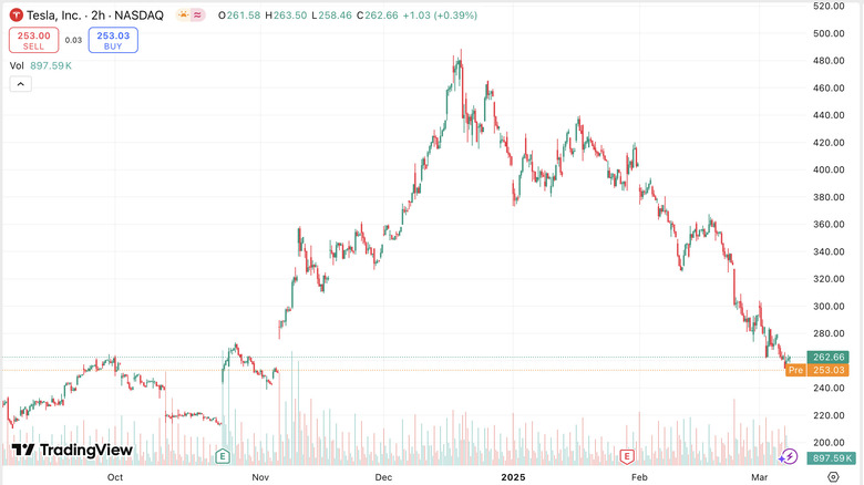 Tesla stock since September 2024, showing a spike and drop during the Trump era