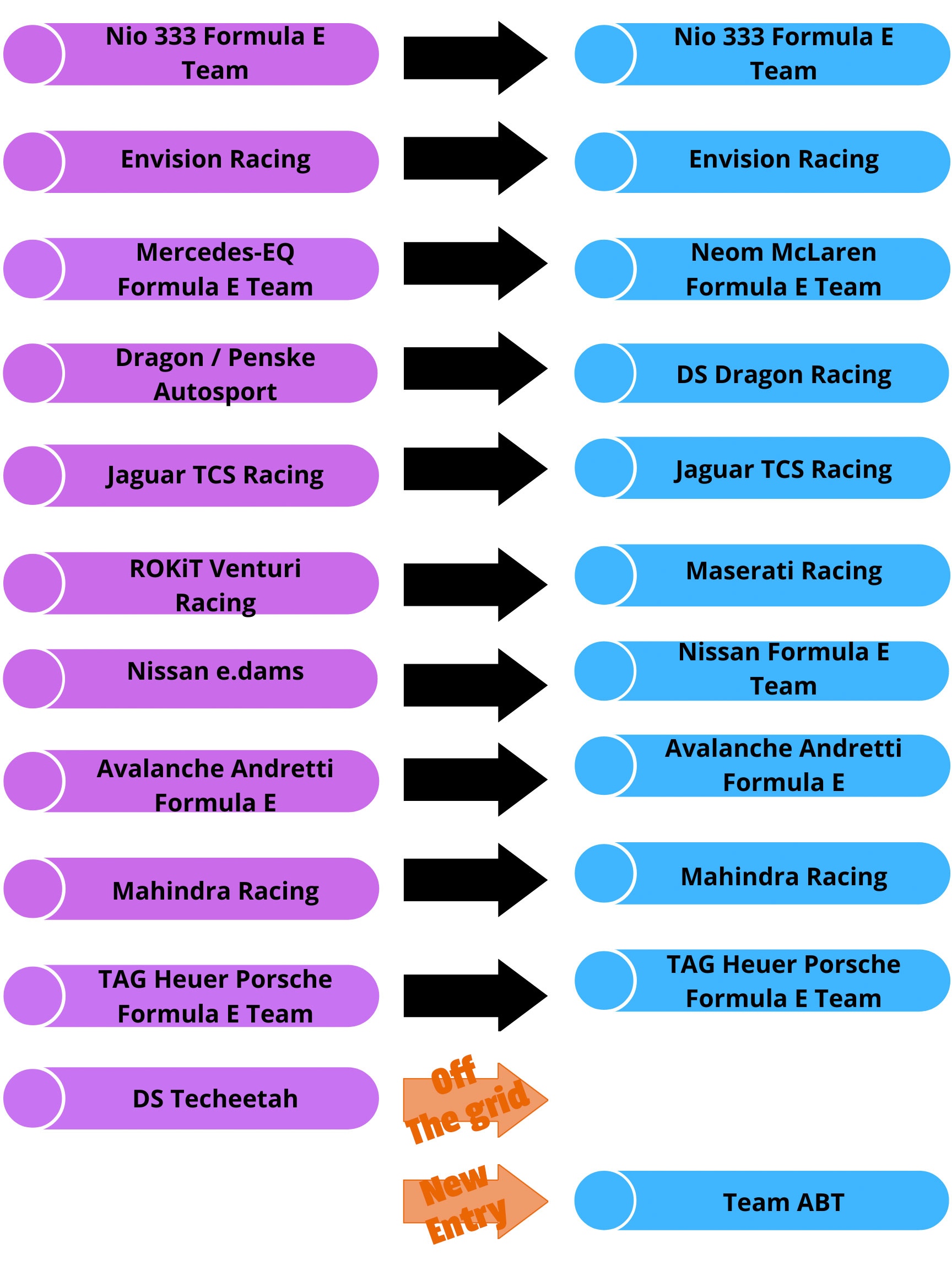 A graphic listing the 11 teams on the Formula E grid in 2022 and the ones that will be racing in 2023. 