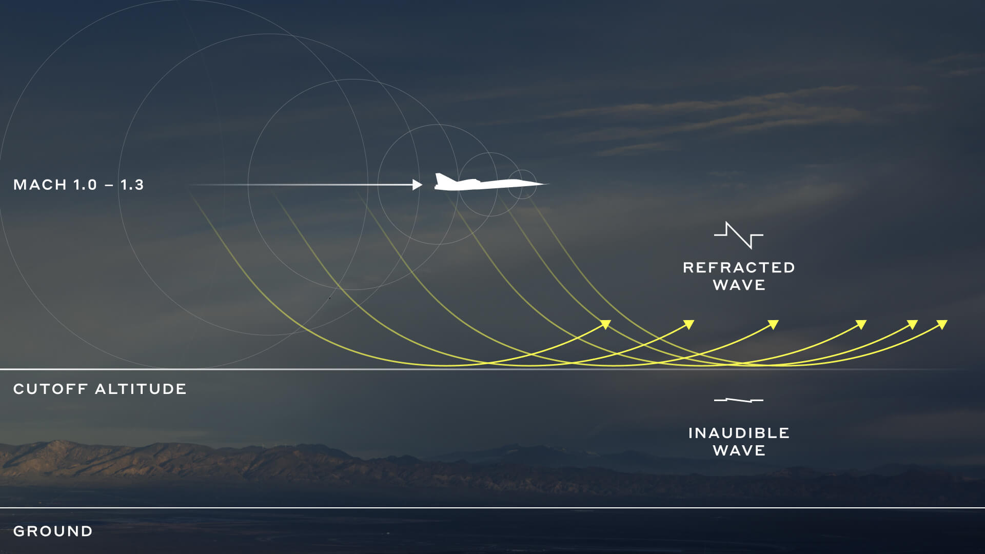 An visual representation of supersonic sound waves refracting off the atmosphere