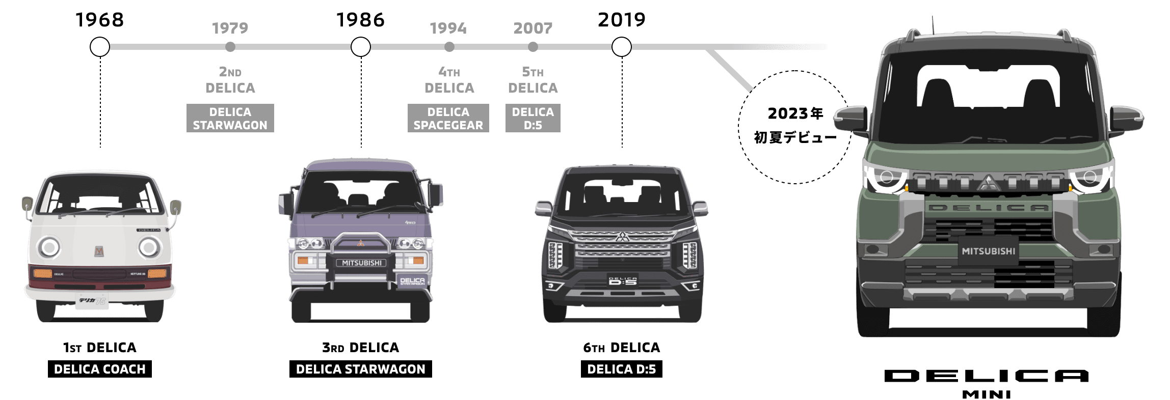 Timeline graphic of Mitsubishi Delicas