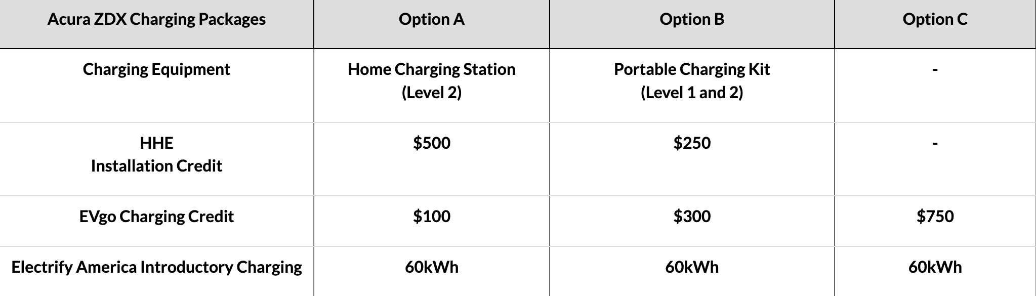 Acura ZDX Charging Solutions