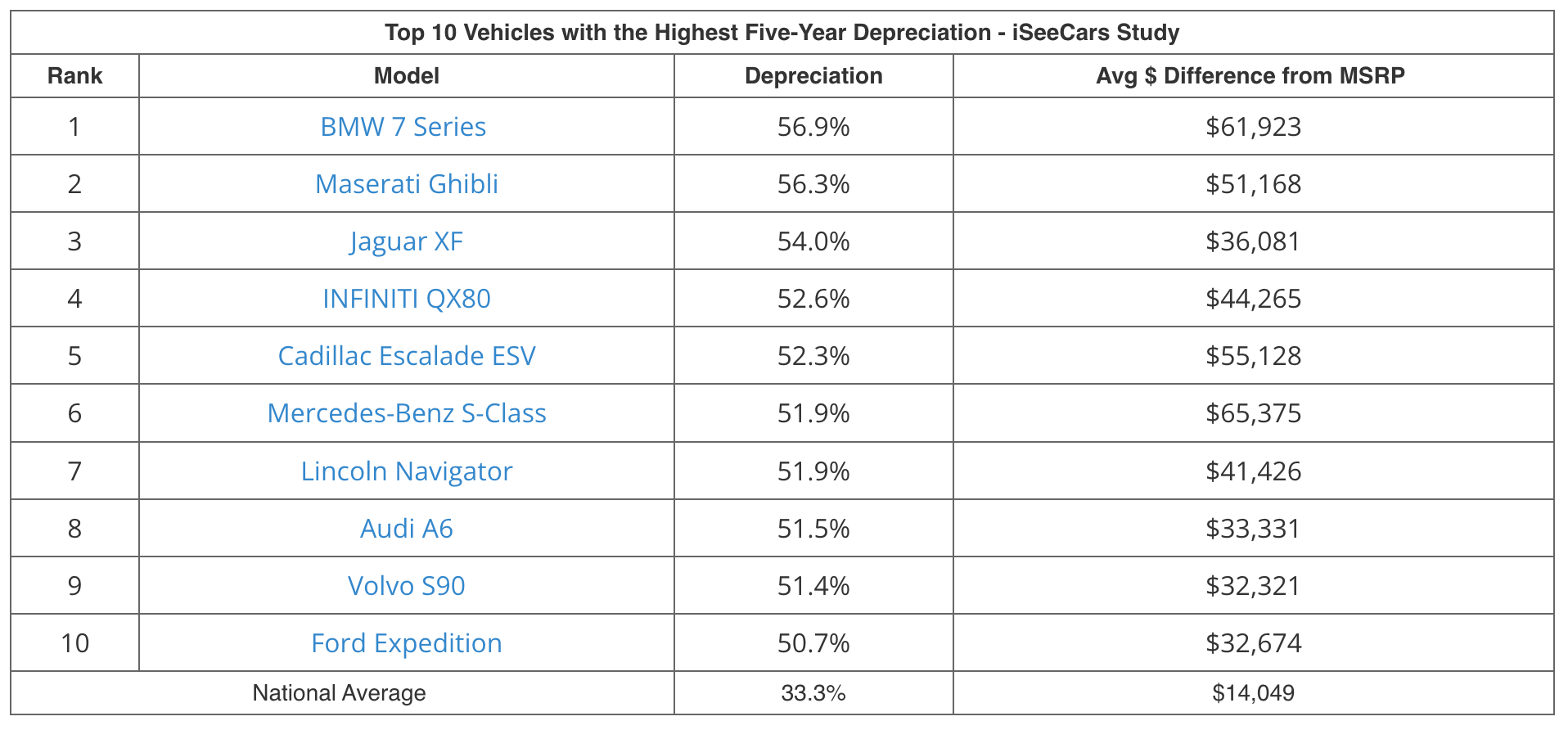 A screenshot of the cars with the highest depreciation. The BMW 7 Series, Maserati Ghibli, Jaguar XF, and others.