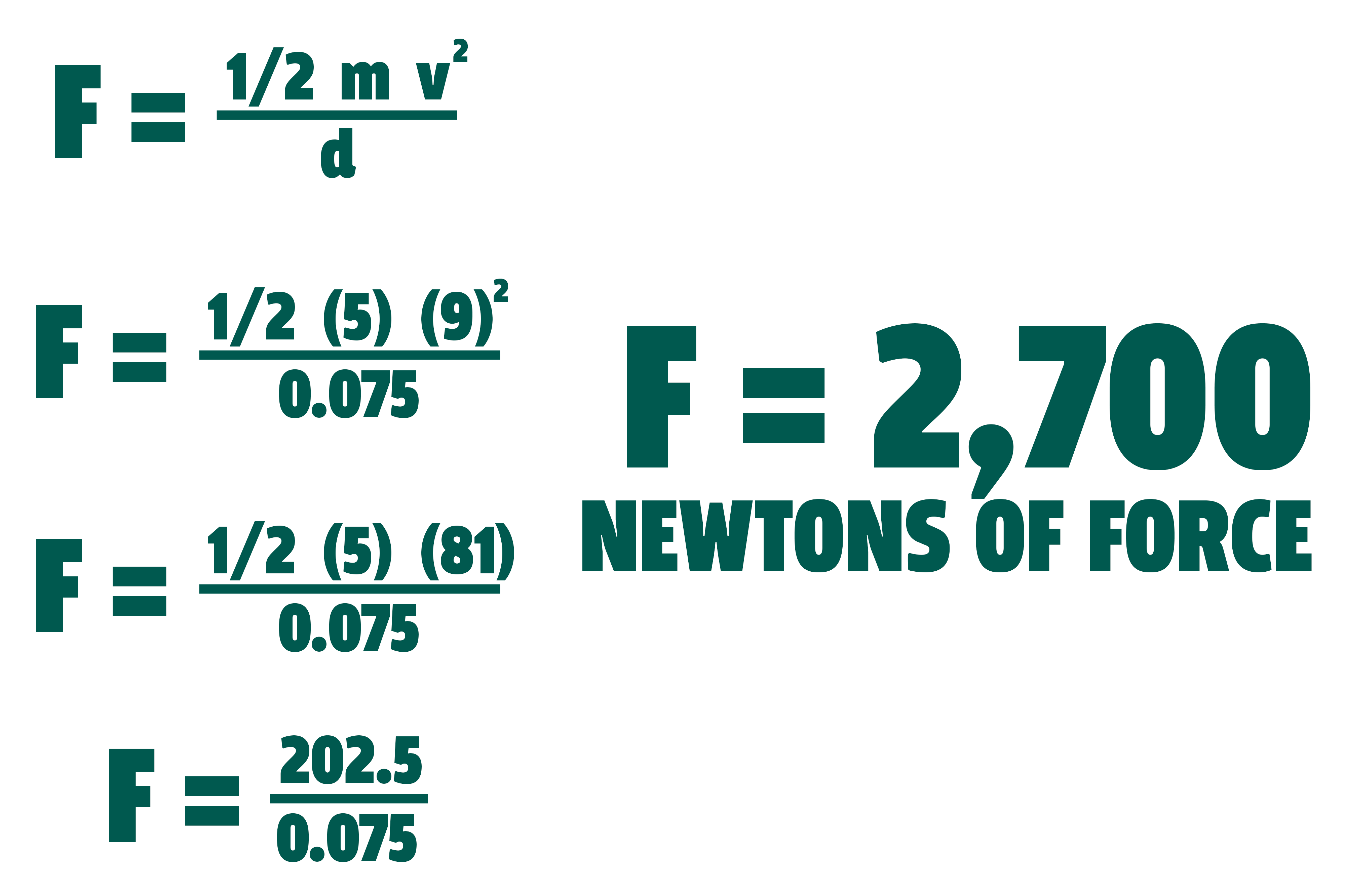 A graphic showing the calculation for force from impacting a solid object. The result is 2,700 newtons of force