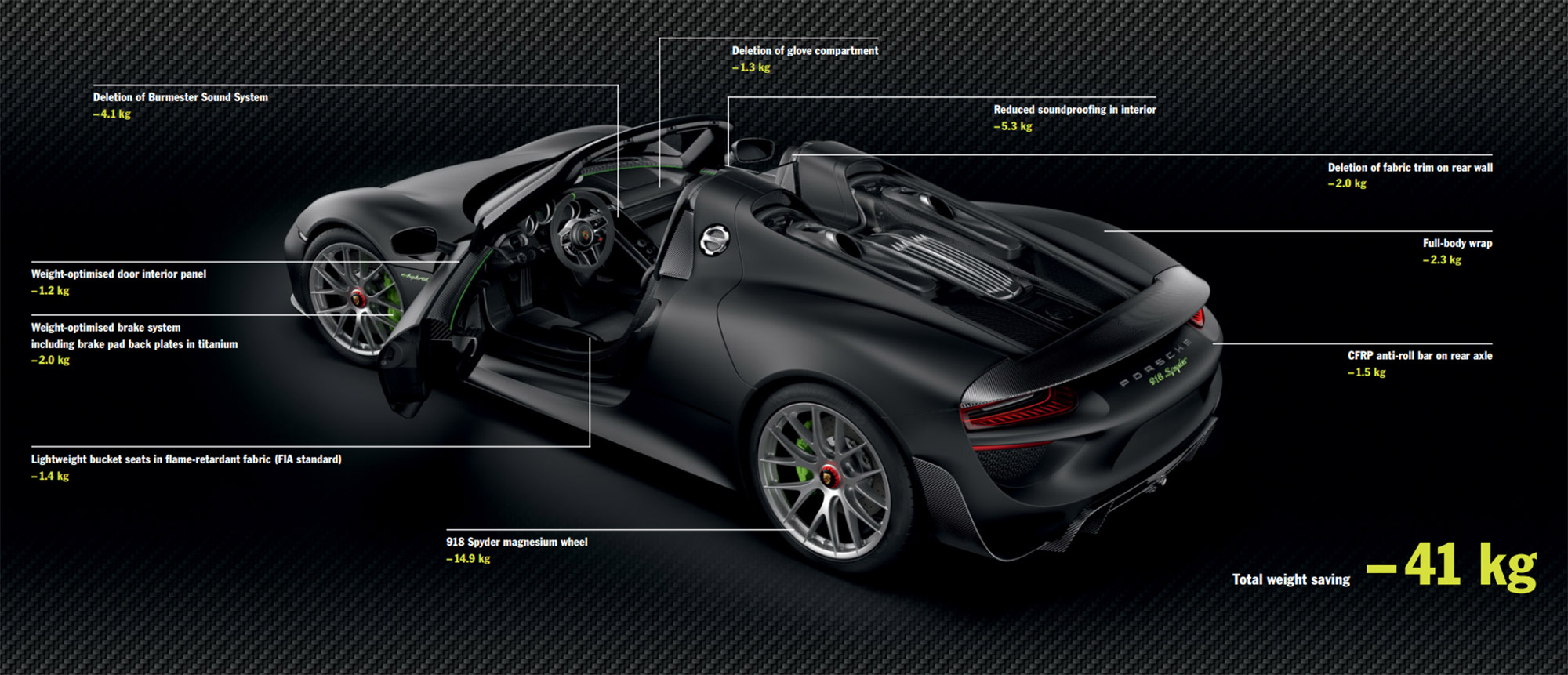 Illustration depicting all of the Porsche 918 Spyder Weissach Package's weight savings