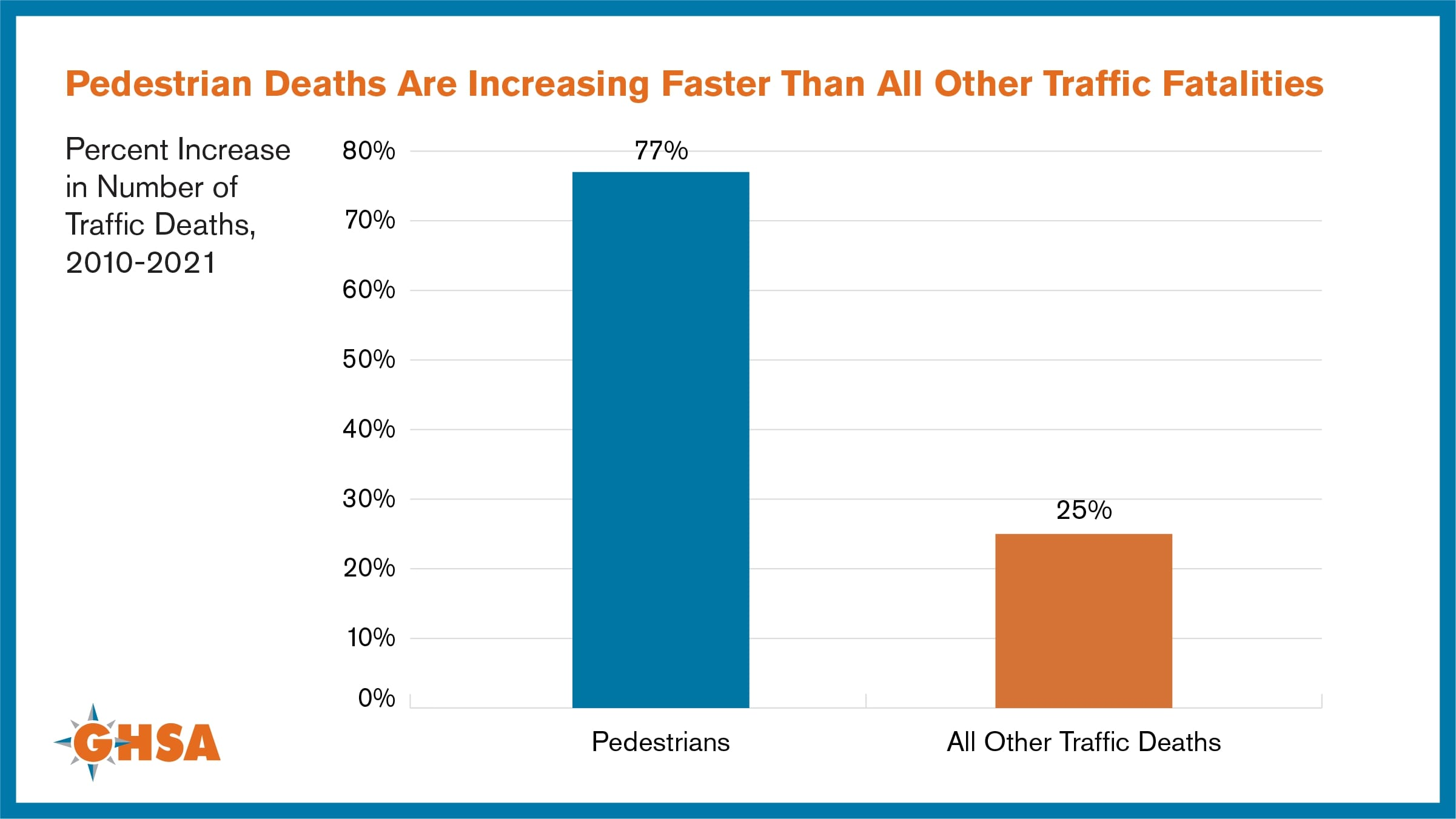 Chart showing pedestrian deaths increased by 77 percent between 2010 and 2021