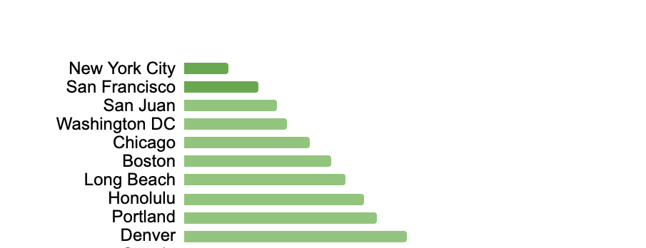 Only these 10 cities scored the best for parking. 