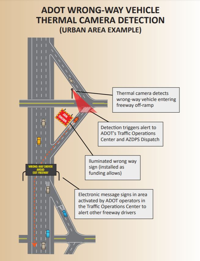 A diagram of the Arizona Department of Transportation's wrong-way detection system